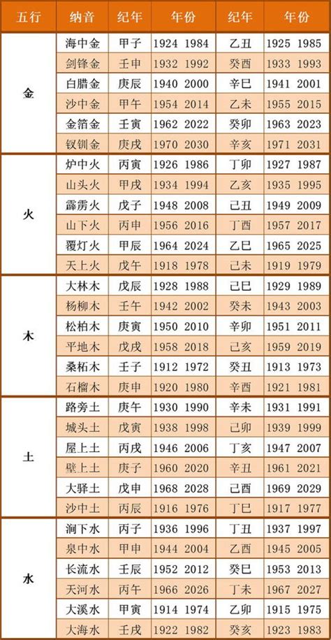 五行 年份|年份与五行表